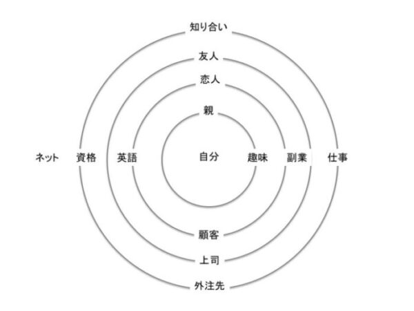 関係を視覚する関係マッピング