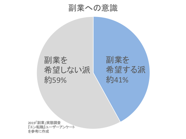 副業のアンケート結果2019