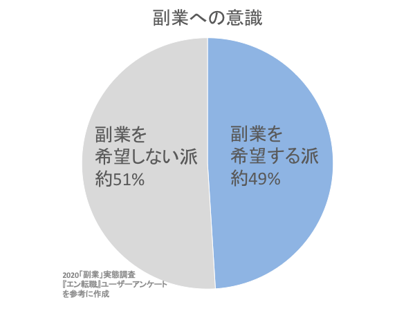 2020年副業への意識