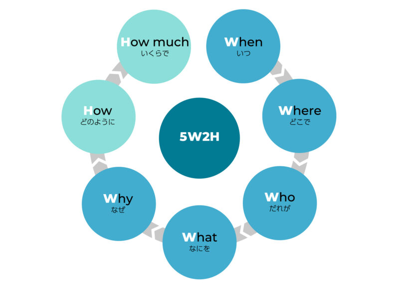 5W2H