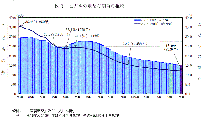 こどもの数及び割合の変化