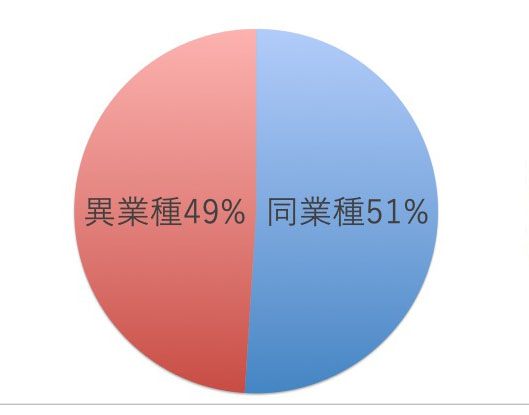 医療事務は同業種の割合が高い