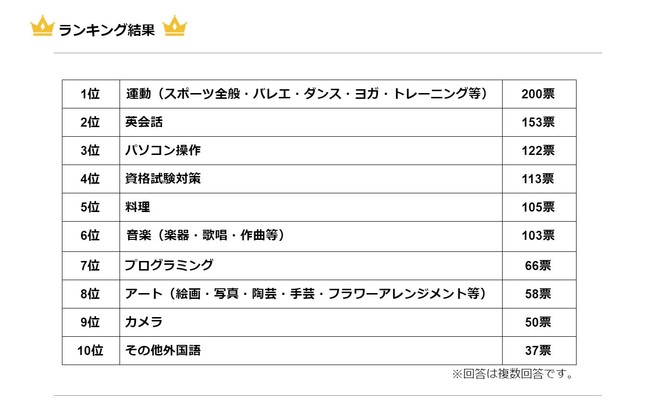 オンライン学習ランキング