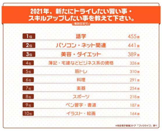 スキルアップしたいことアンケート