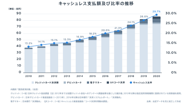 キャッシュレス支払い