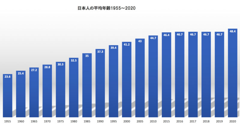 日本人の平均年齢推移1955年〜2020年