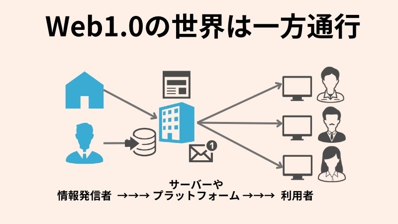 web1.0は一方通行