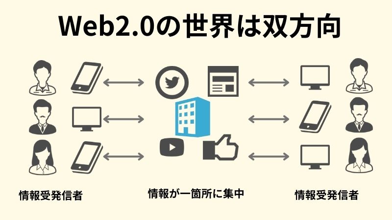 Web2.0とは