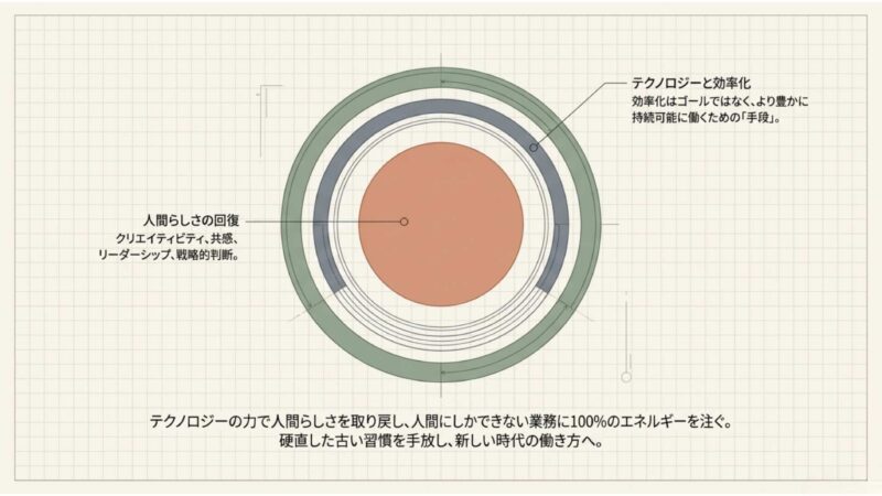 テクノロジーの力で人間らしさを取り戻す