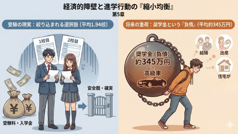 進学行動の「縮小均衡」