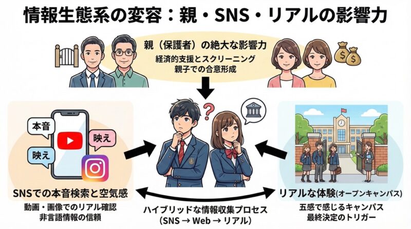 親・SNS・リアルの影響力