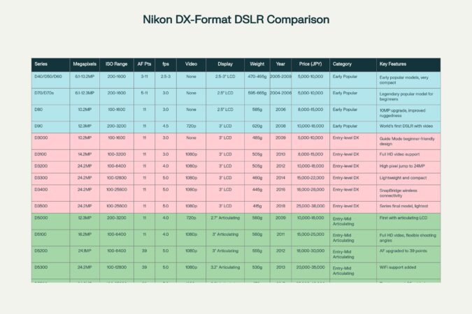 ニコン Dシリーズ DXフォーマット（APS-C）モデル 完全比較表 - 全機種仕様
