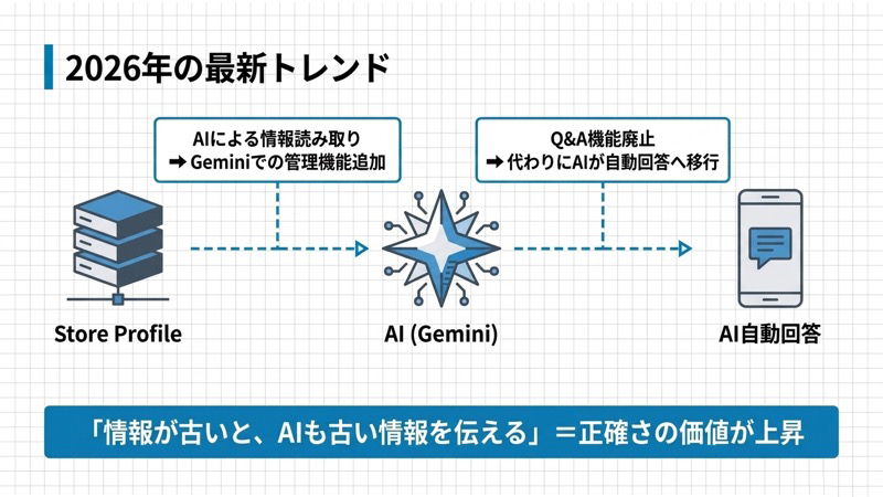 Googleプロフィールのトレンド