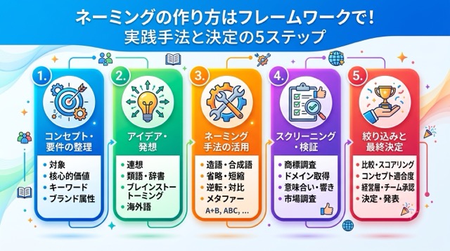 ネーミングのフレームワーク