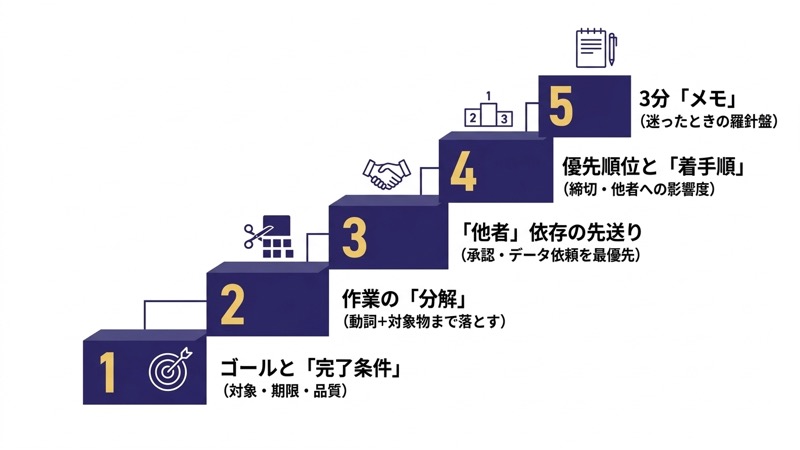 段取りのうまい人が着手前に共通してやっていること