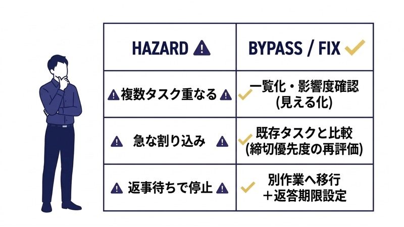 段取りがうまい人は崩れやすい場面を想定する
