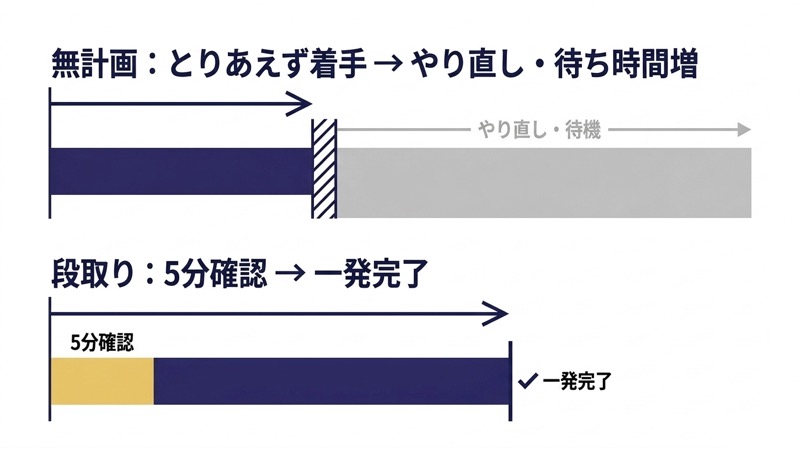 無計画に仕事をするとやり直しがある
