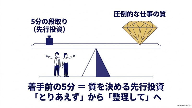 仕事は整理してから始める